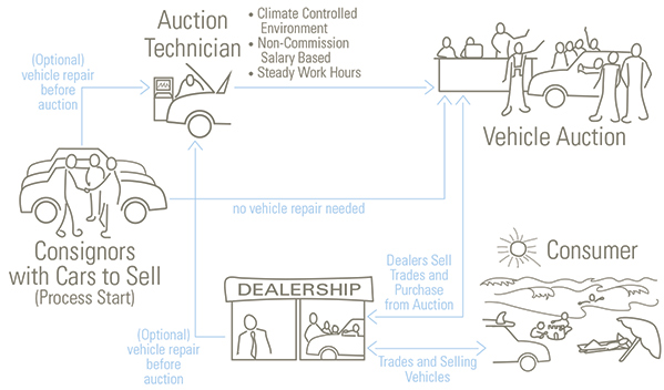 Auto Technicians' Role in the Auction Industry